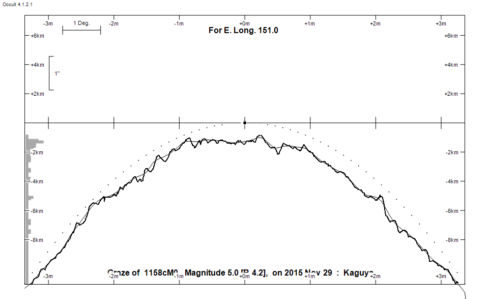 Lunar Limb Profile