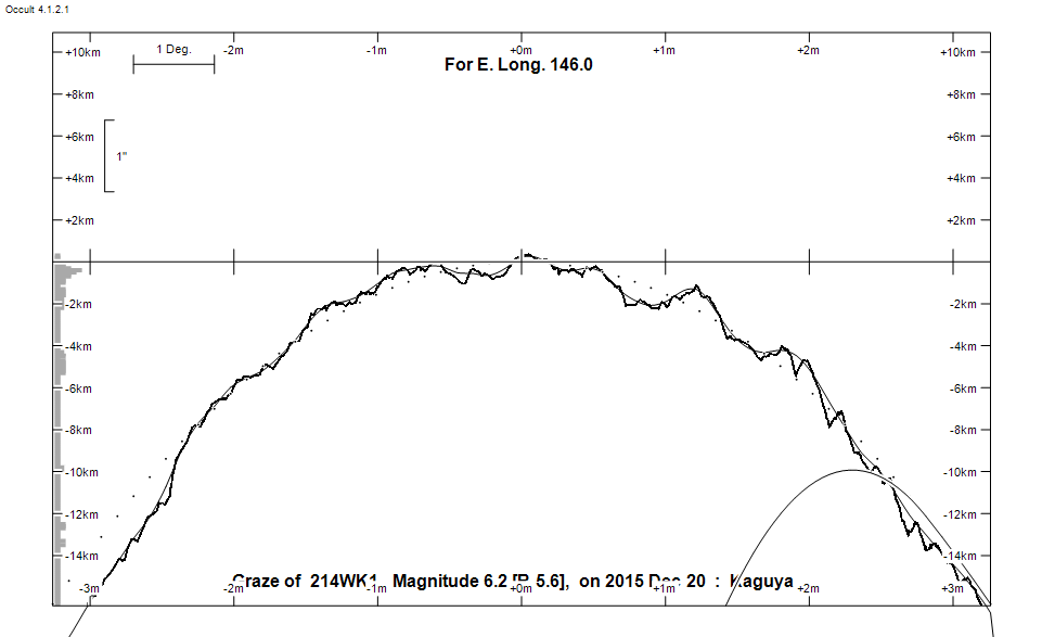 Lunar Limb Profile