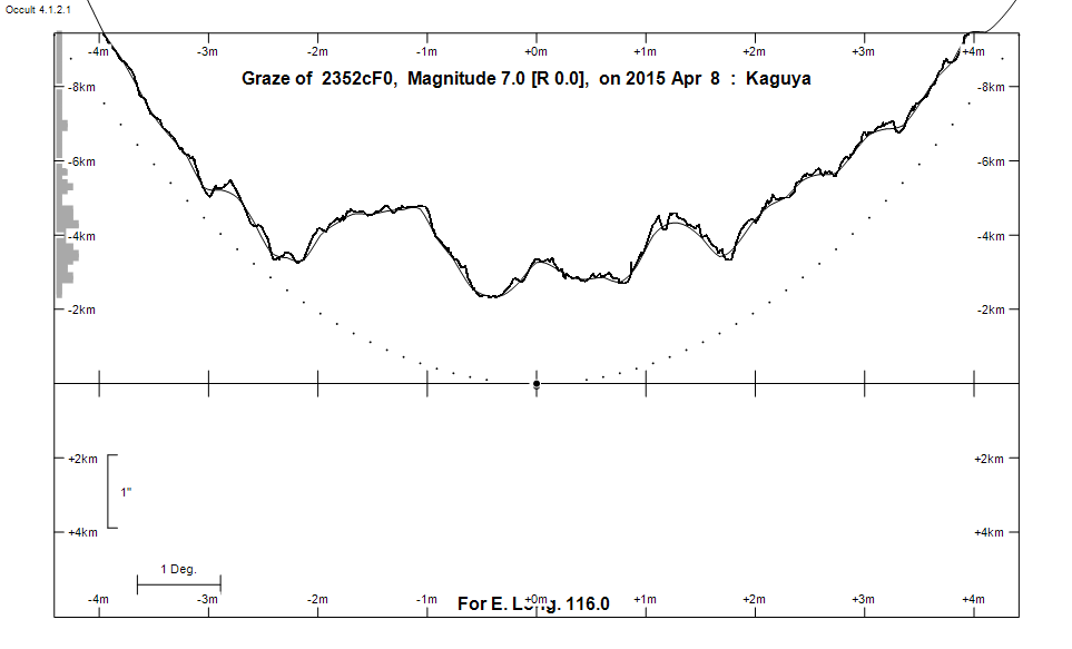 Lunar Limb Profile