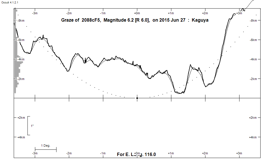 Lunar Limb Profile