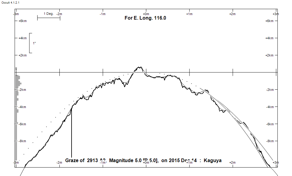 Lunar Limb Profile