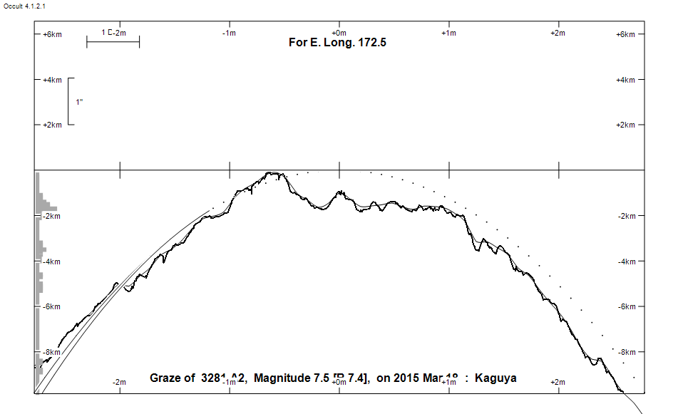 Lunar Limb Profile