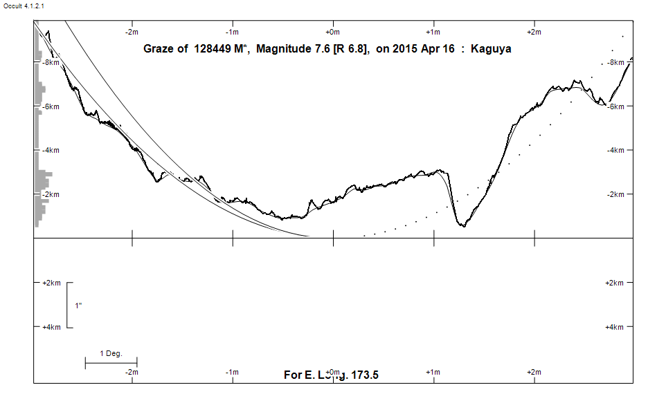 Lunar Limb Profile