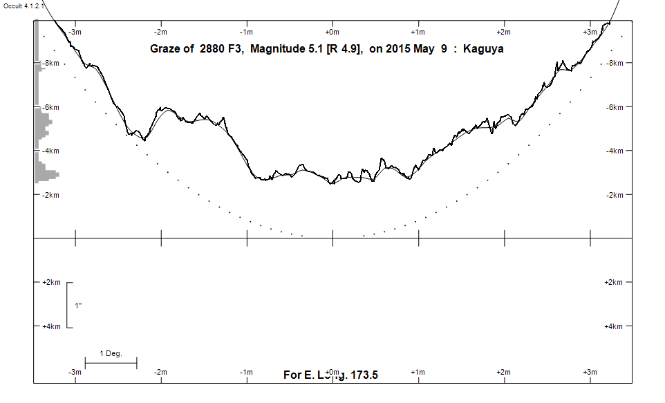 Lunar Limb Profile