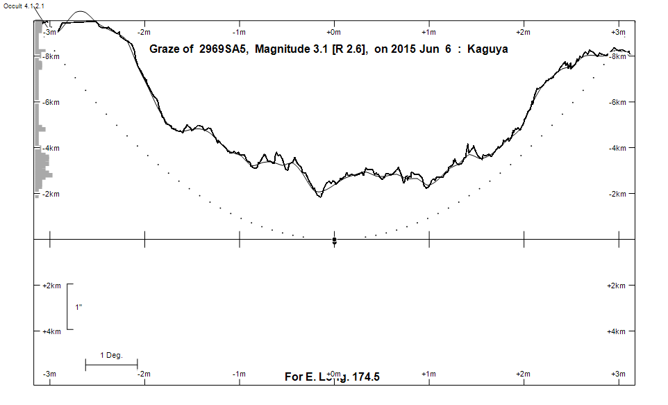 Lunar Limb Profile