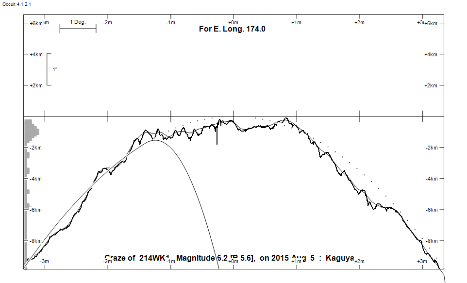 Lunar Limb Profile