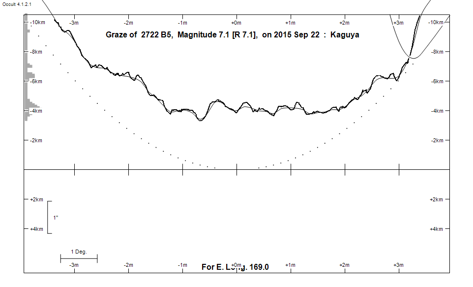 Lunar Limb Profile