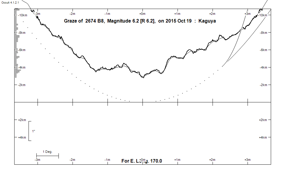 Lunar Limb Profile