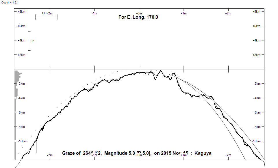 Lunar Limb Profile