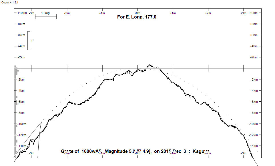 Lunar Limb Profile