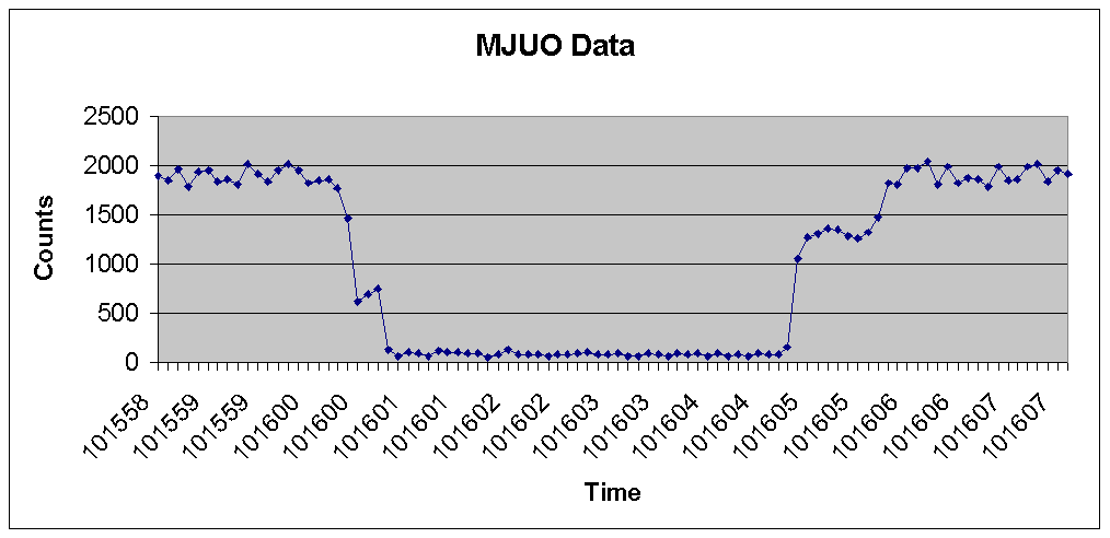 Isabella Occultation Lightcurve