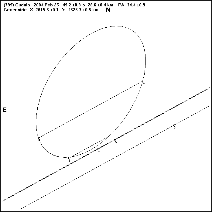 Gudula Occultation Ellipse