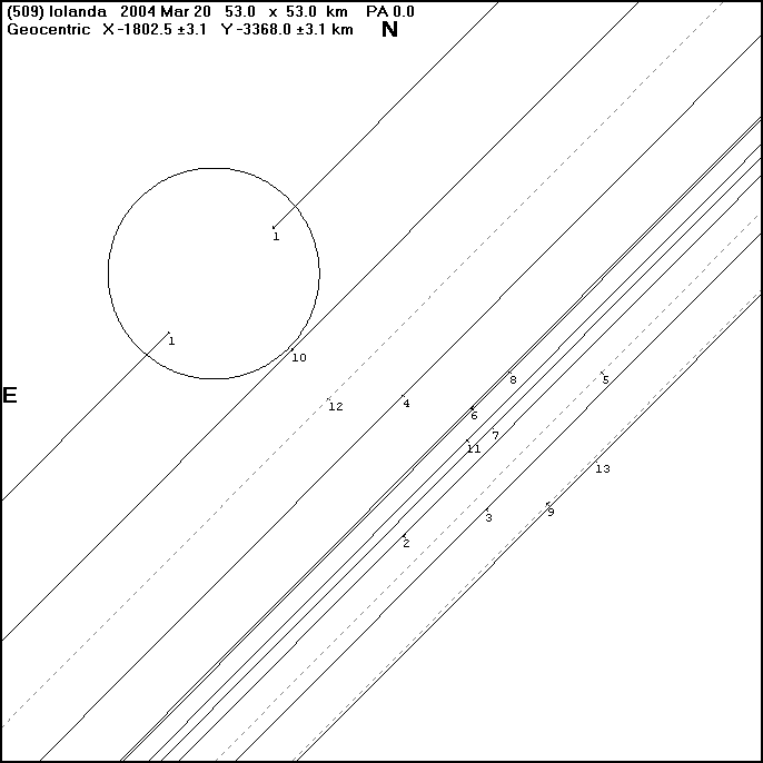 Iolanda Occultation Plot