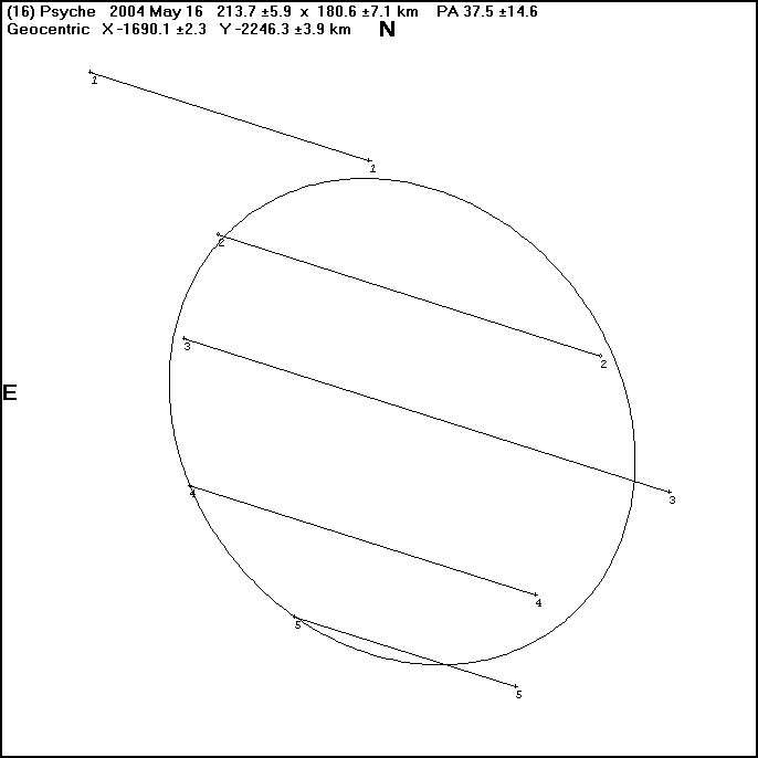 Psyche occultation - 2004 May 16