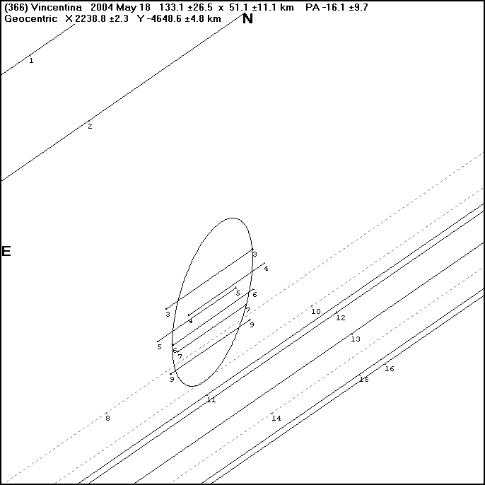 Vincentina occultation - 2004 May 18