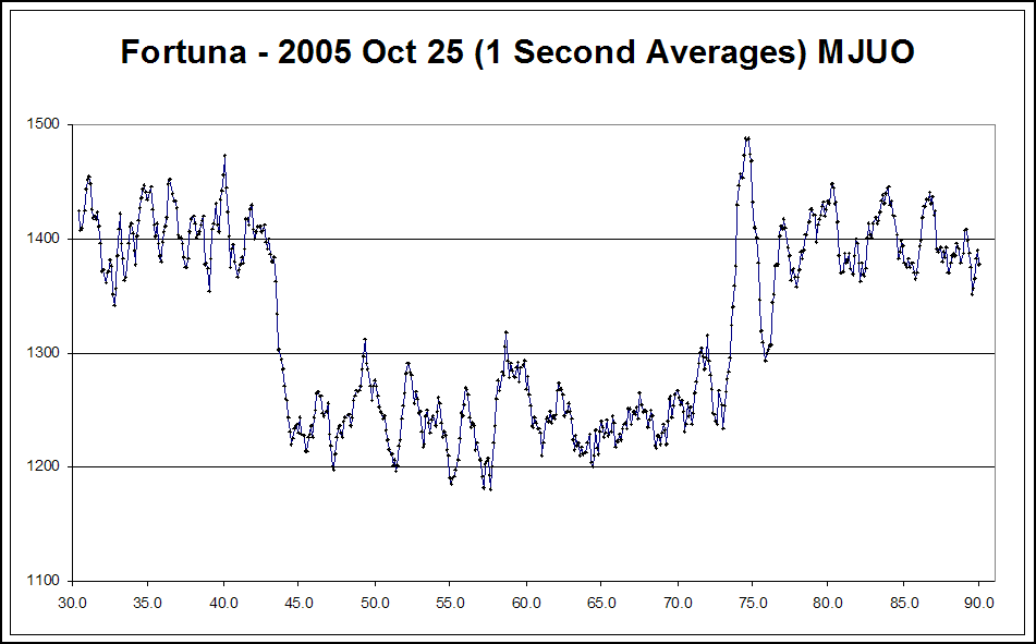 Fortuna occultation - Gilmore - 2005 October 25