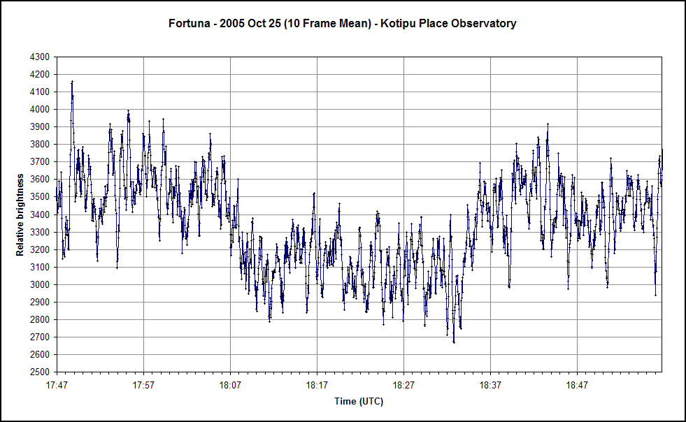 Fortuna occultation - Hudson - 2005 October 25