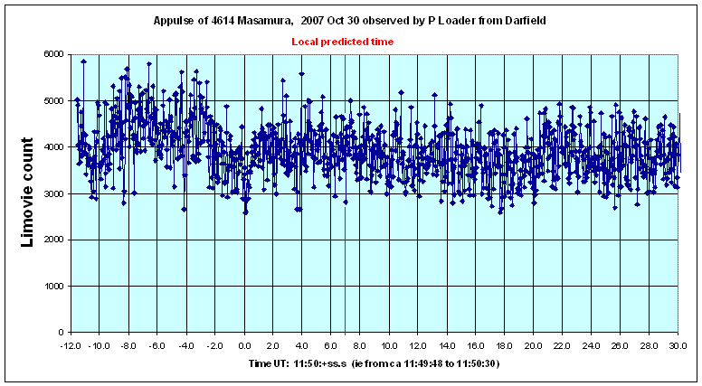 Masamura occultation - 2007 October 30