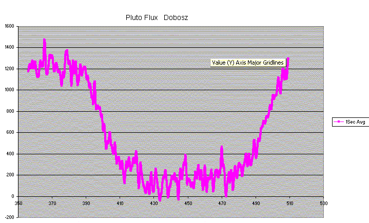 Pluto occultation - Dobosz - 2008 June 22