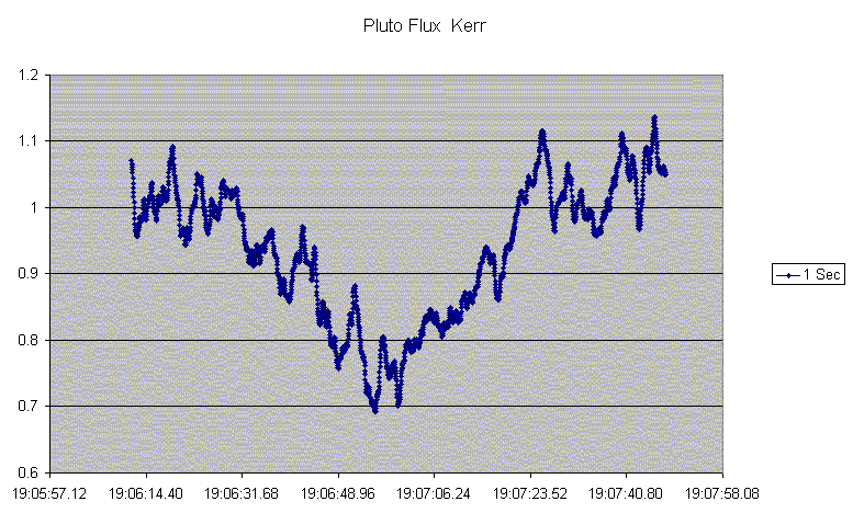 Pluto occultation - Kerr - 2008 June 22