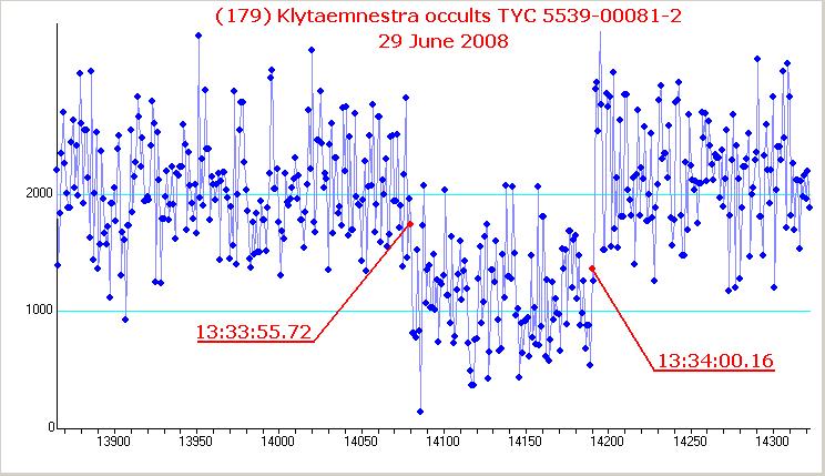 Klytaemnestra occultation - 2008 June 29