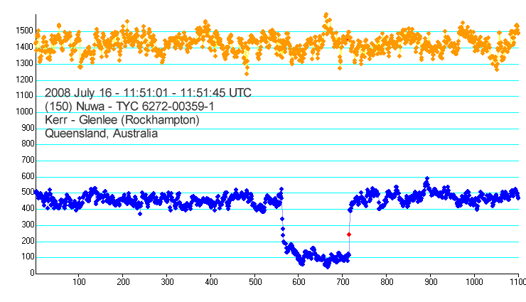 Nuwa occultation - 2008 July 16