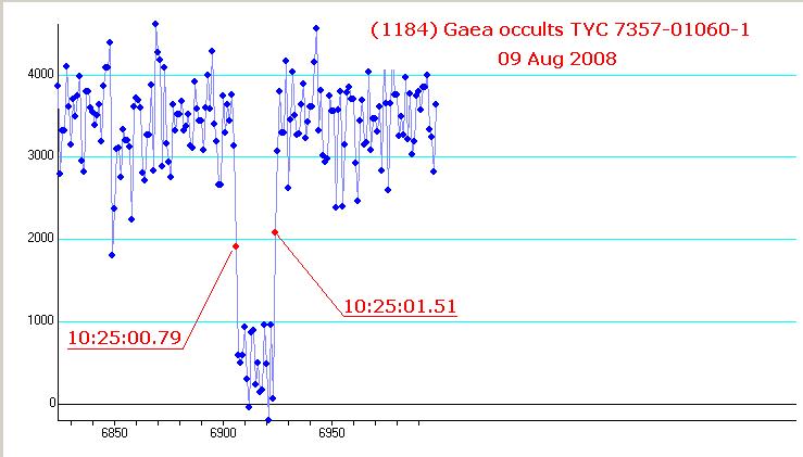 Gaea occultation - 2008 August 09