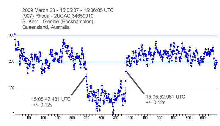 Rhoda light curve - 2009 March 23