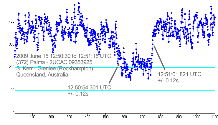 Palma occultation - 2009 June 15