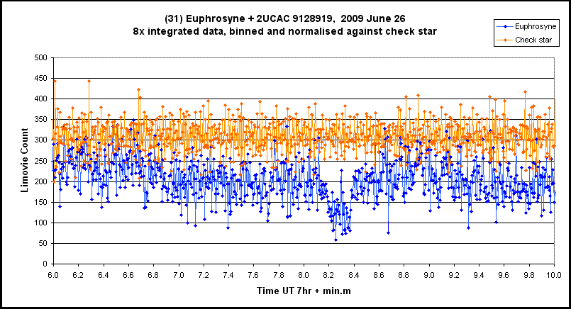 Euphrosyne occultation - 312009 June 26