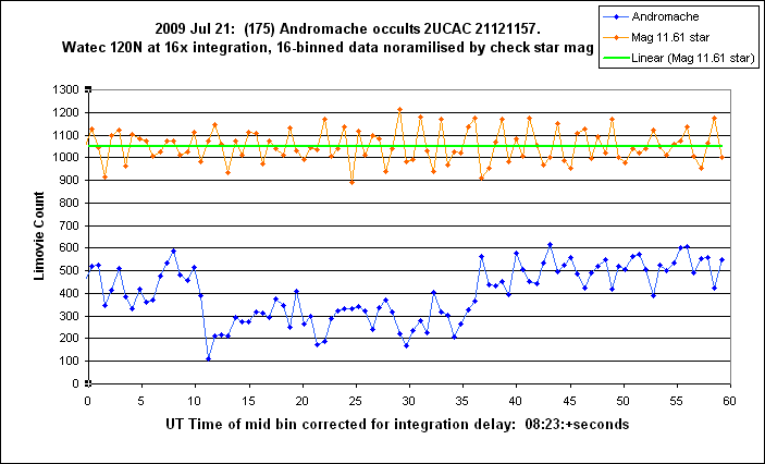 Andromache occultation - 2009 July 21