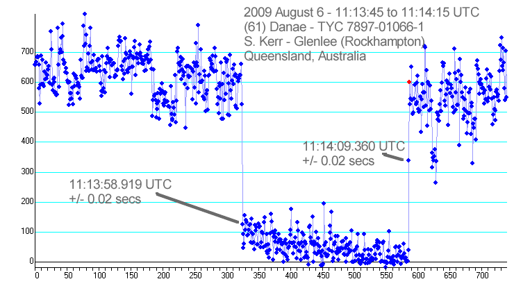 Ekard occultation - 2000 July 31