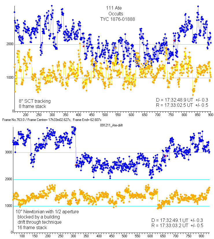 Ate occultation - 2009 December 11