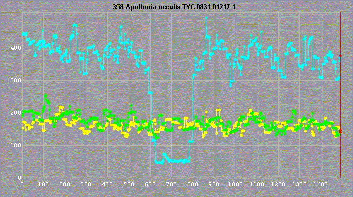 Apollonia occultation - 2010 February 18