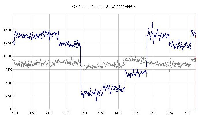 Naema occultation - 2010 April 10