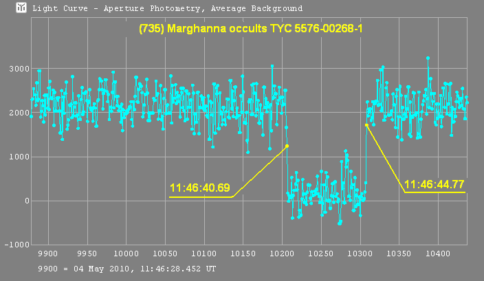 Marghanna occultation - 2001 May 04
