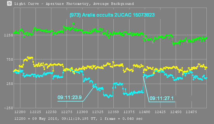Aralia occultation - 2001 May 09