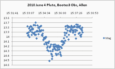 Pluto occultation - 2010 June 04