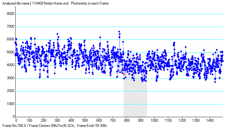 Niobe occultation - 2011 April 09