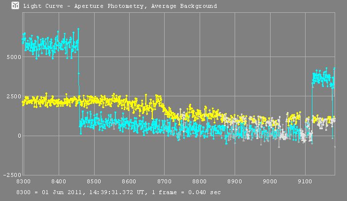 Prokne occultation - 2011 June 01