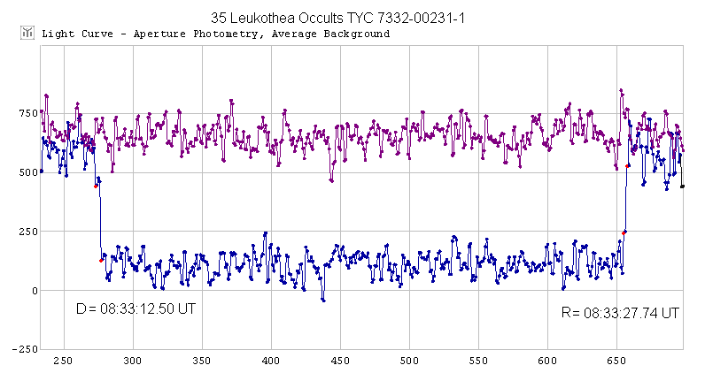 Leukothea occultation - 2011 June 19