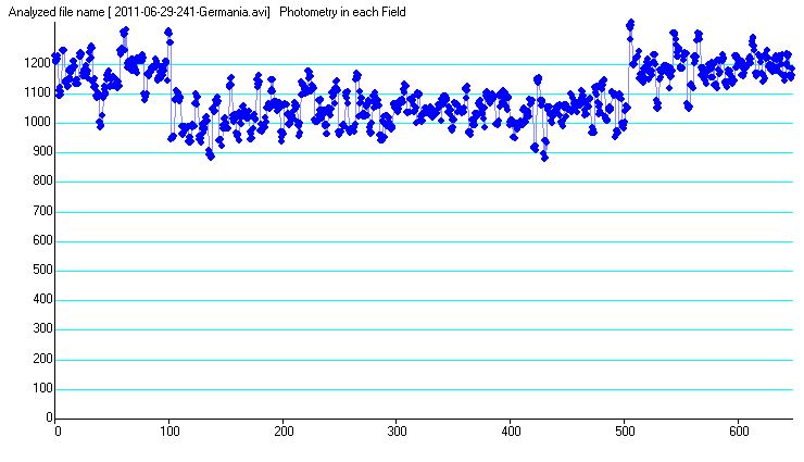 Germania occultation - 2011 July 08