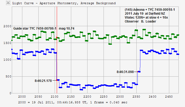 Adeona occultation - 2011 July 19