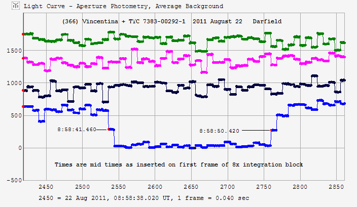 Vincentina occultation - 2011 August 22