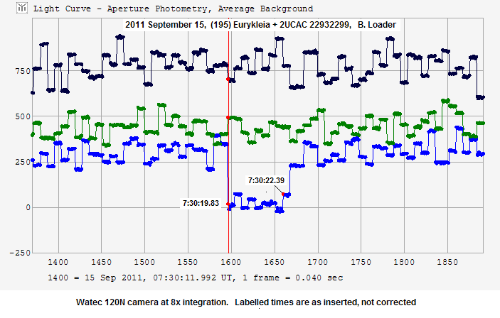 Eurykleia occultation - 2011 September 15