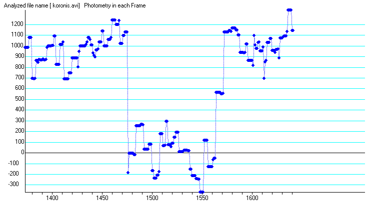 Koronis occultation - 2012 January 19