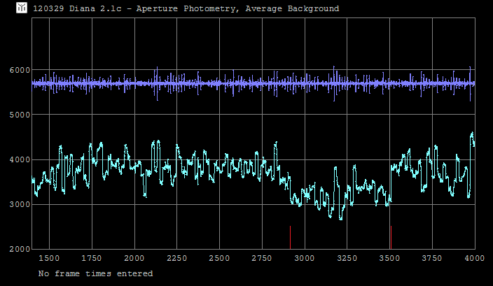 Diana occultation - 2012 March 29