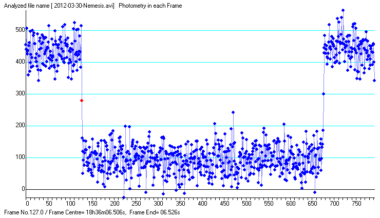 Nemesis occultation - 2012 March 30