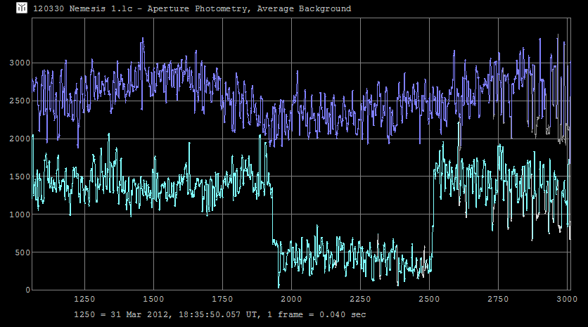 Nemesis occultation - 2012 March 30