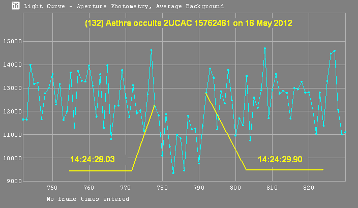 Aethera occultation - 12012 May 17